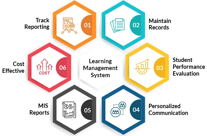 The World Best LMS Software System Provider in India ,Engage, Track, and Succeed: Experience the Best LMS Software.