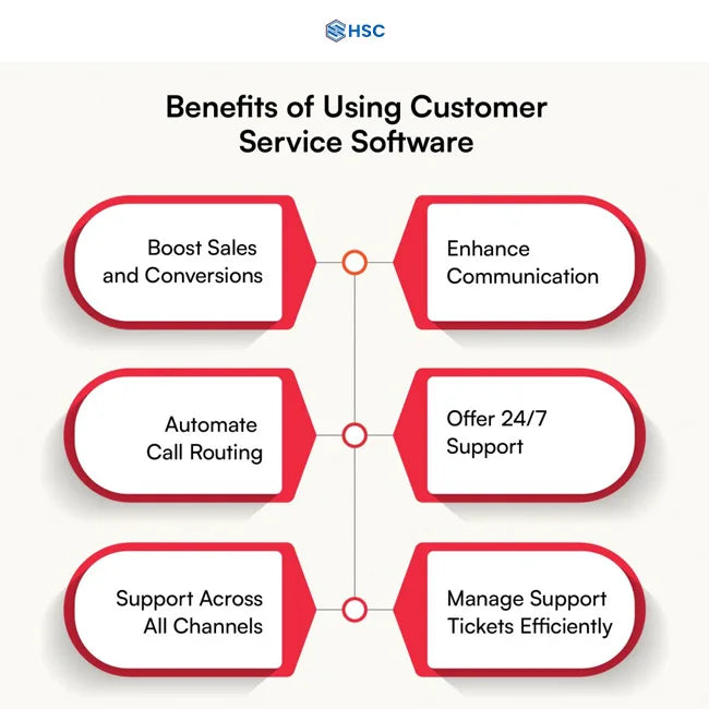 Cloud-hosted customer service software with integrated chatbot and live chat support services at Best Price