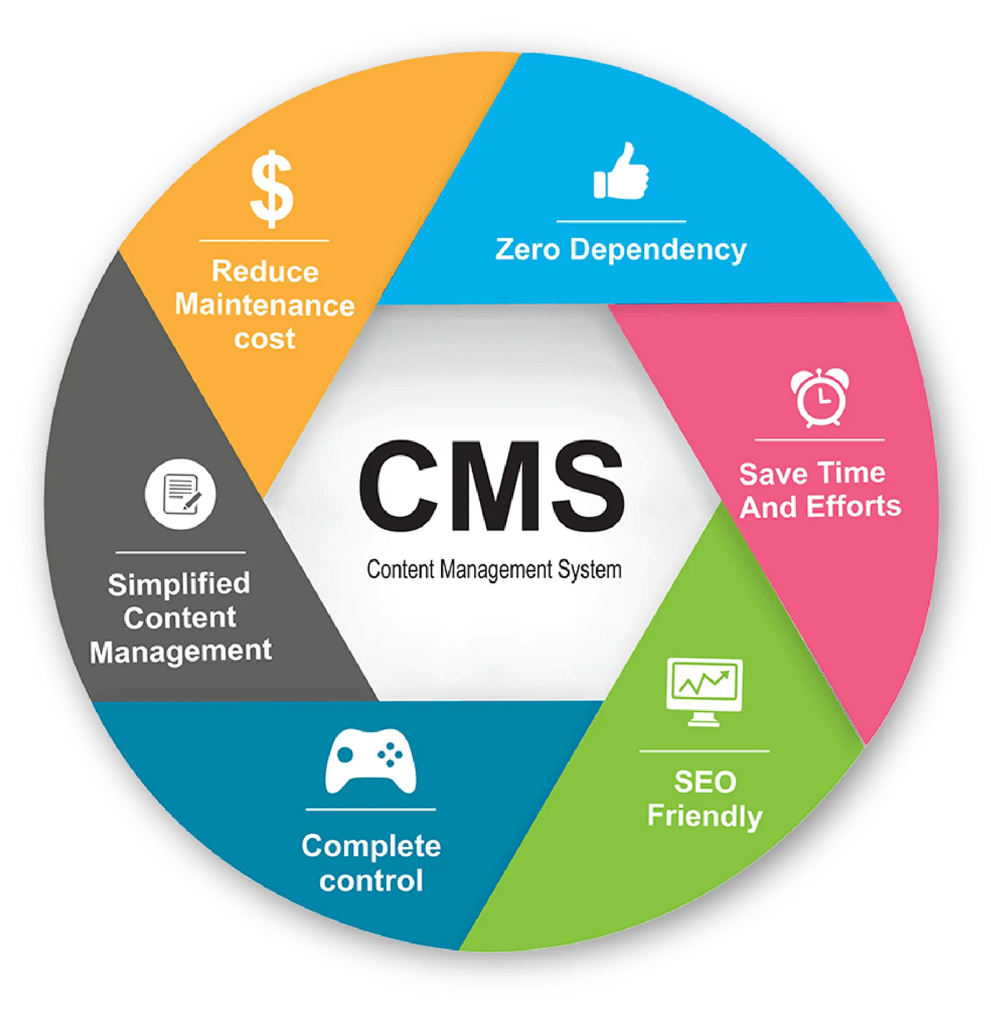 Web Developers Web Design Custom Content Management Software Available at Wholesale Price From Indian Exporter