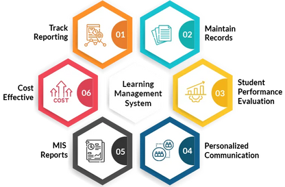 The World Best LMS Software System Provider in India ,Engage, Track, and Succeed: Experience the Best LMS Software.