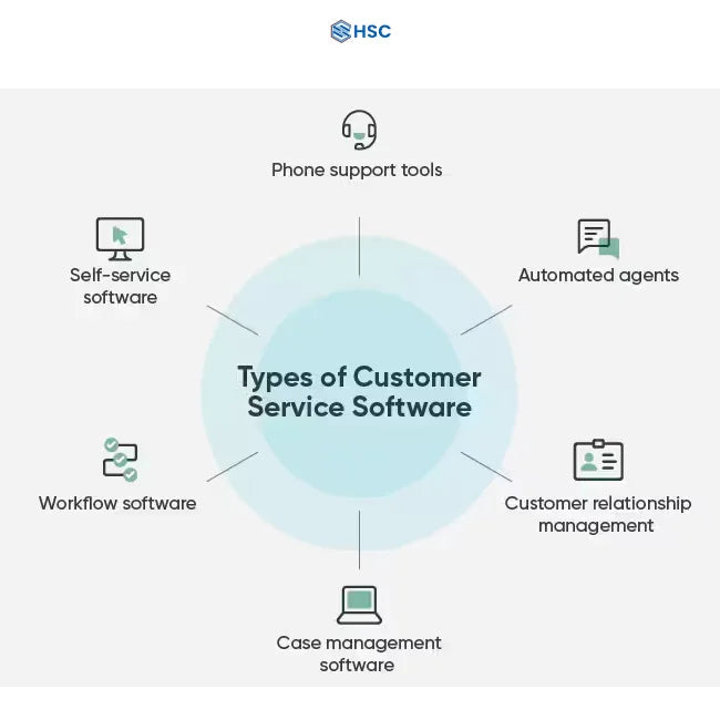Cloud-hosted customer service software with integrated chatbot and live chat support services at Best Price