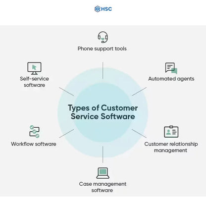 Cloud-hosted customer service software with integrated chatbot and live chat support services at Best Price