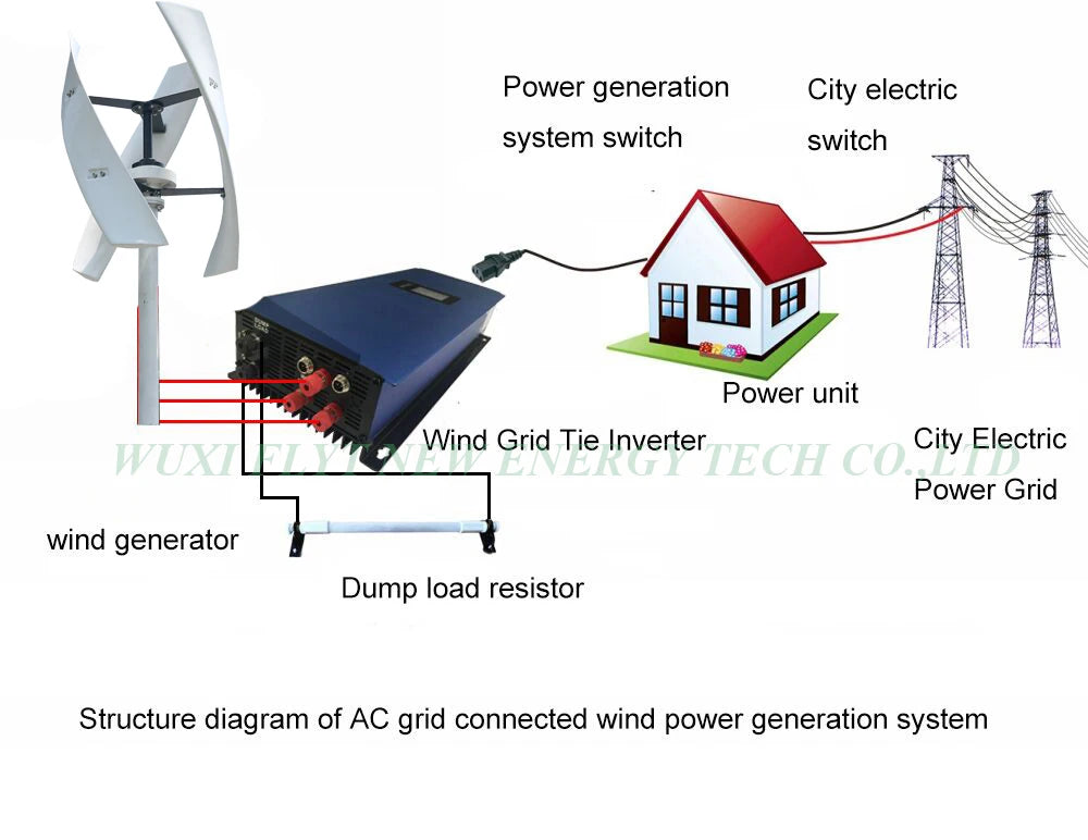 Cheap 2kW Wind Power Grid Tie Inverter with Limiter / Dump Load Controller/Resistor for 3 Phase 48v Wind Turbine Generator