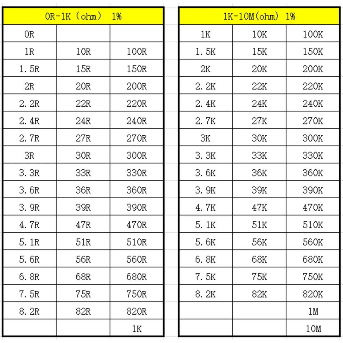 Resistor kit 0201 0402 0603 0805 1206 smd Resistor package 50values*20PCS=1000PCS 1% Sample Kit Resisor 1ohm 47ohm 1kohm 10kohm