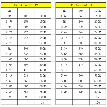 Resistor kit 0201 0402 0603 0805 1206 smd Resistor package 50values*20PCS=1000PCS 1% Sample Kit Resisor 1ohm 47ohm 1kohm 10kohm