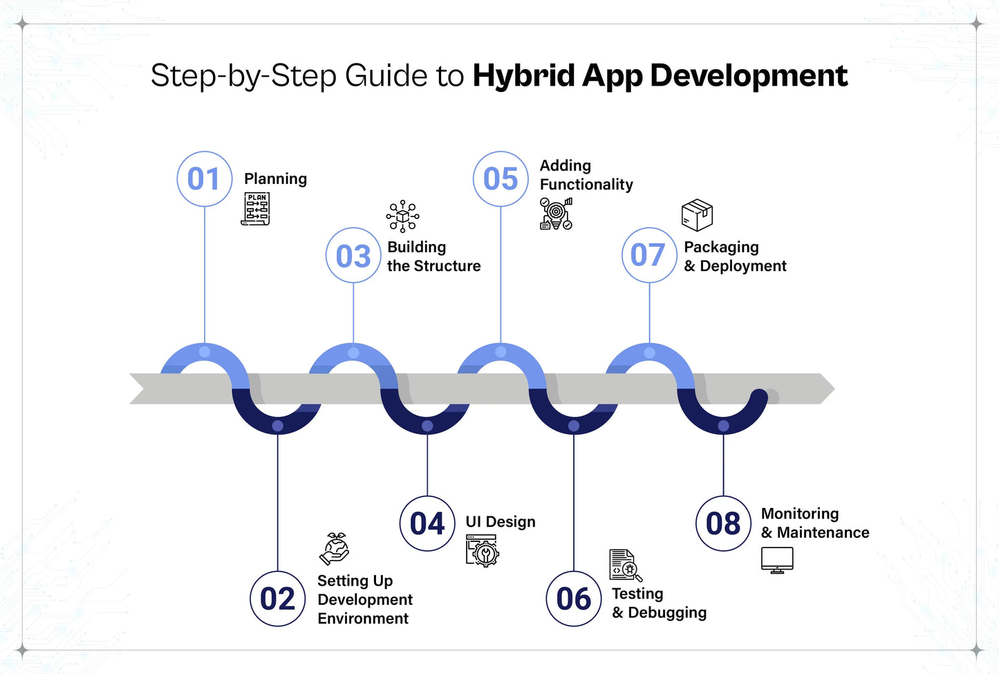 Step-by-Step Guide to Hybrid App Development Process Flowchart for Programming & Development Software