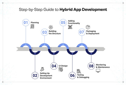 Step-by-Step Guide to Hybrid App Development Process Flowchart for Programming & Development Software